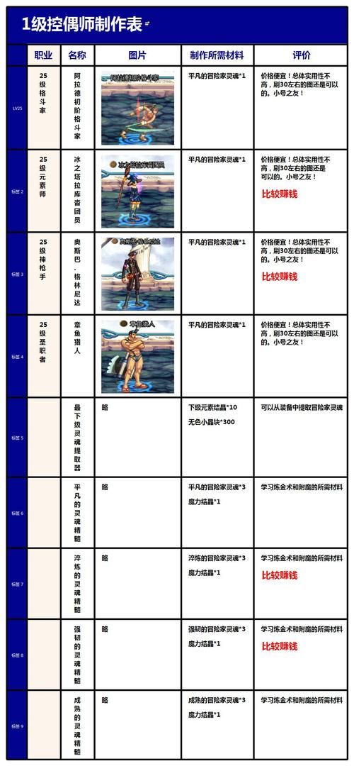 dnf40级人偶怎么升级 培养技巧全攻略