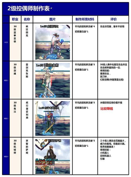 dnf50级人偶怎么升级 快速提升人偶等级方法