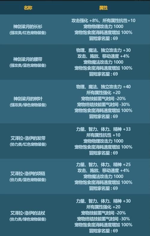 dnf今年春节套称号宠物解析 红眼毕业装备要换了
