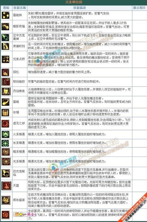 dnf元素师刷图加点方案 轻松通关各种副本