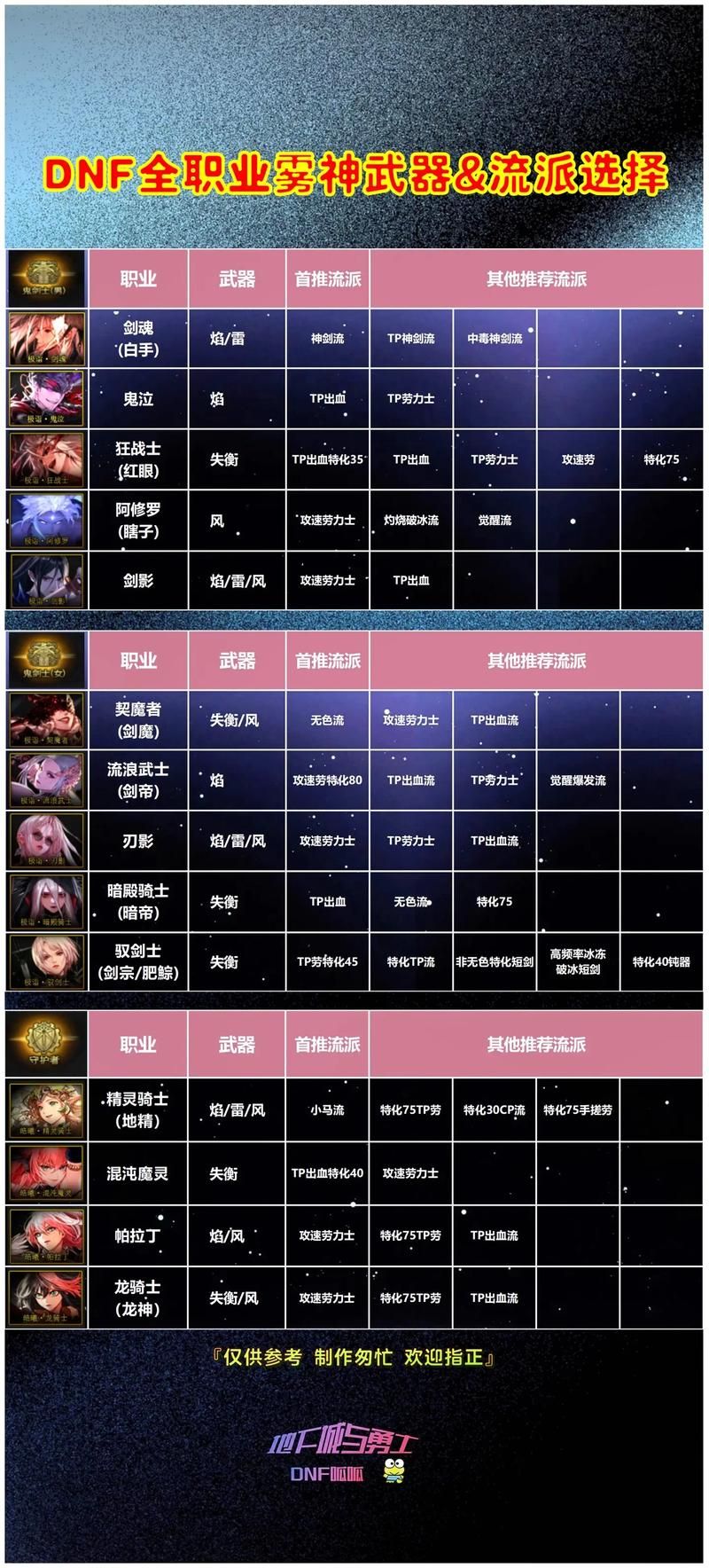 dnf净化女神殿装备推荐 高效刷图职业搭配