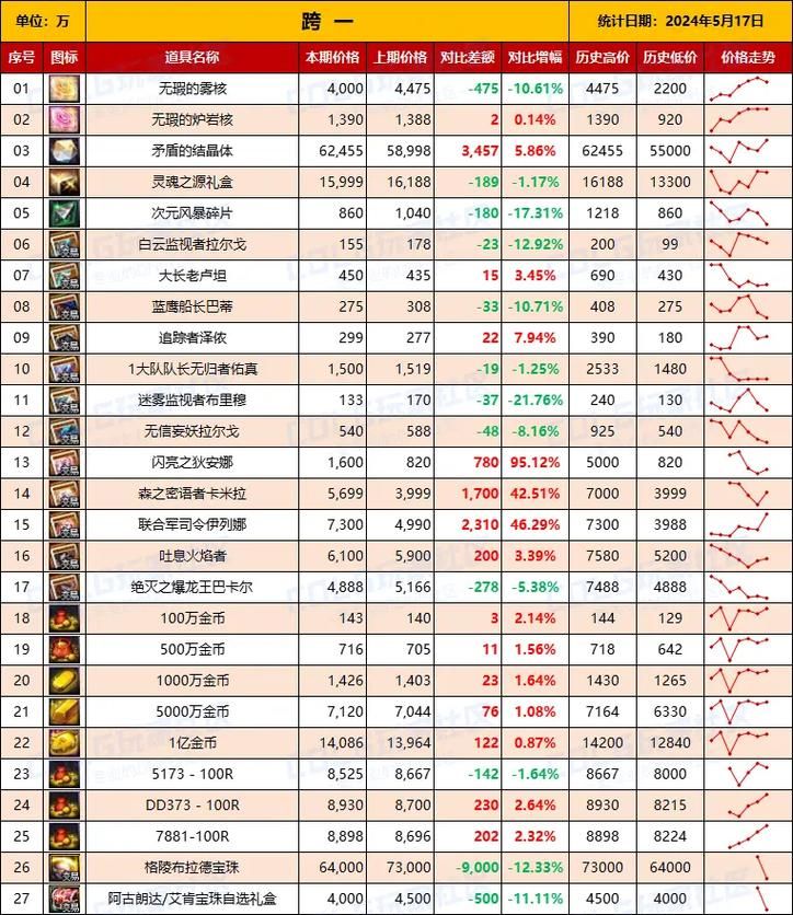 dnf副职业材料获取攻略 快速收集必备材料技巧