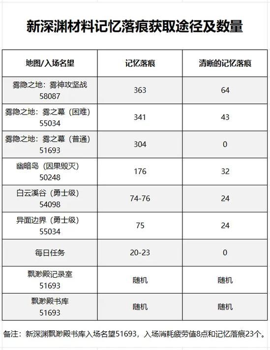 dnf副职业材料获取攻略 快速收集必备材料技巧