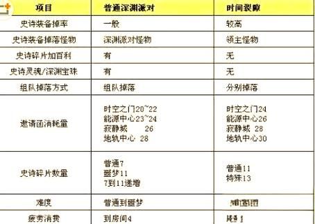 dnf另一个时空装备怎么获得 爆率最高的副本推荐