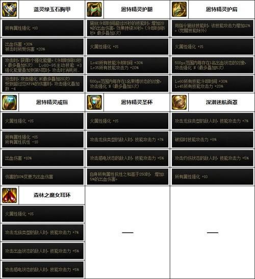 dnf女漫游觉醒装备搭配 高爆发装备选择攻略