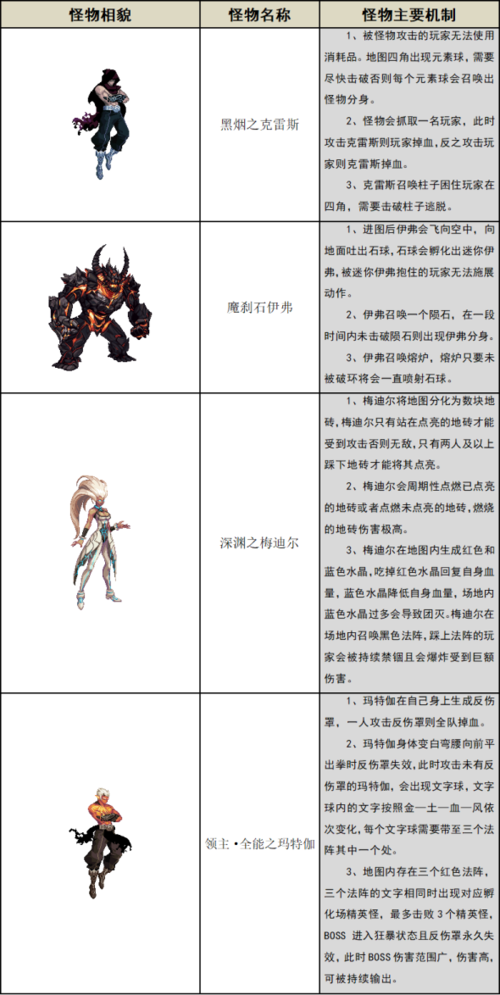 dnf安图恩副本机制详解 轻松掌握BOSS打法要点