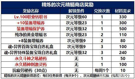 dnf异界地下城奖励有哪些 通关必得道具盘点