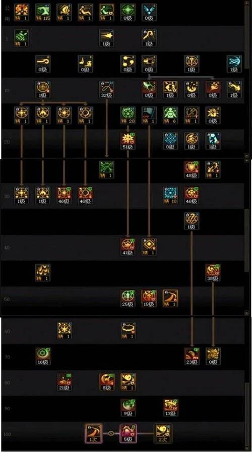 dnf弹药三觉后加点变化 这些技能必须满上