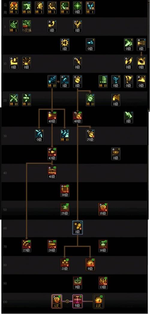 dnf弹药三觉后加点变化 这些技能必须满上