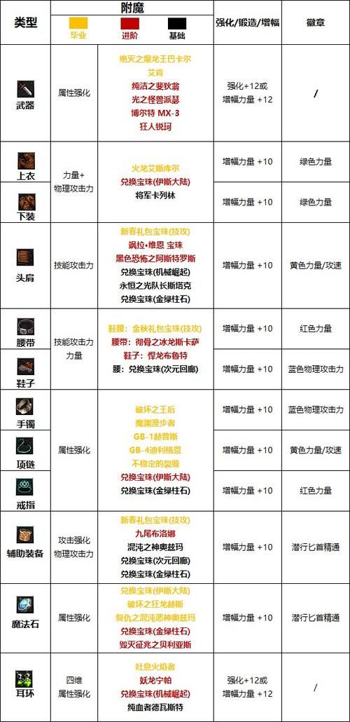 dnf影舞者武器强化技巧 省钱又高效的强化方法