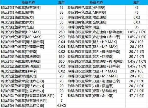 dnf徽章怎么用 新手必看徽章使用攻略