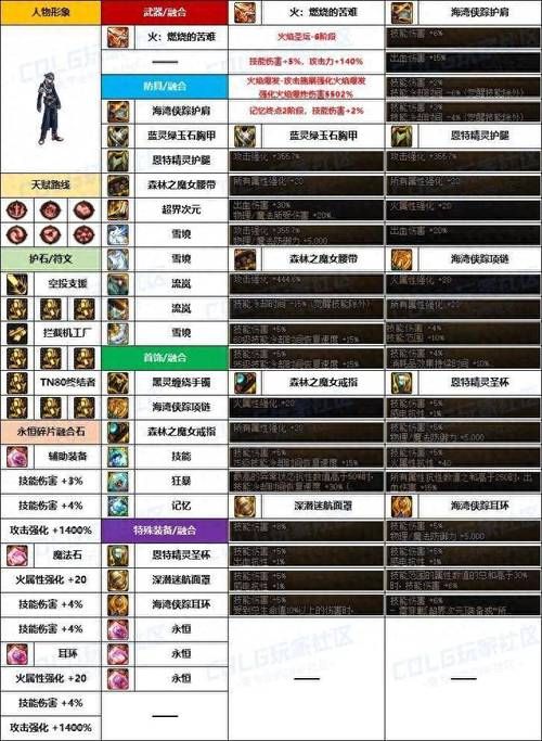 dnf机械师觉醒加点推荐 最强输出加点方案
