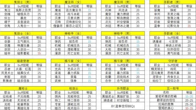 dnf树精繁殖地难度如何 各等级玩家体验评价