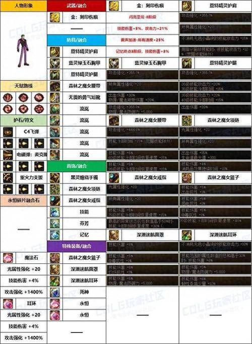 dnf男弹药加点攻略 最新版本技能怎么加最厉害