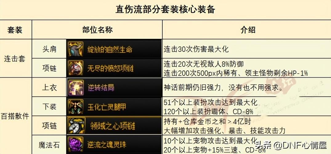 dnf男散打pk装备推荐 这些装备让你战力飙升