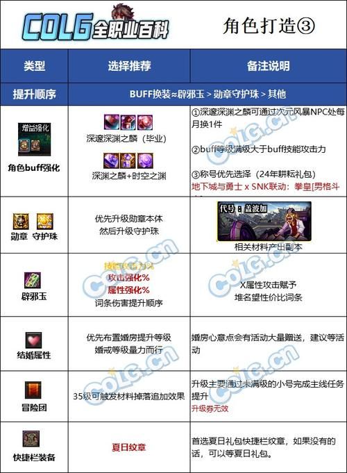 dnf男柔道刷图加点怎么选 这套加点让你伤害翻倍