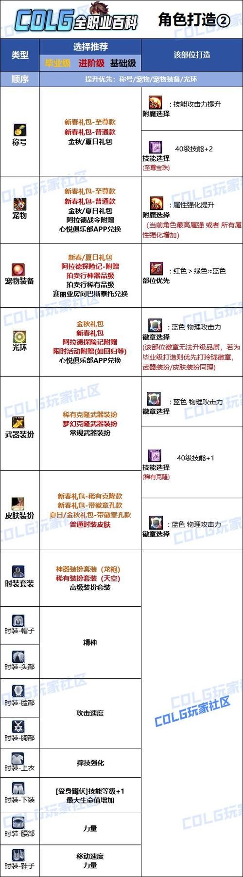 dnf男柔道刷图加点怎么选 这套加点让你伤害翻倍