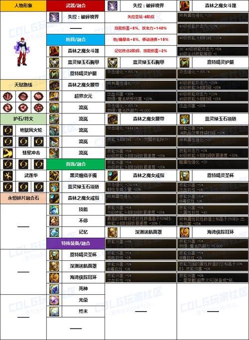 dnf男柔道觉醒任务流程 快速完成觉醒技巧