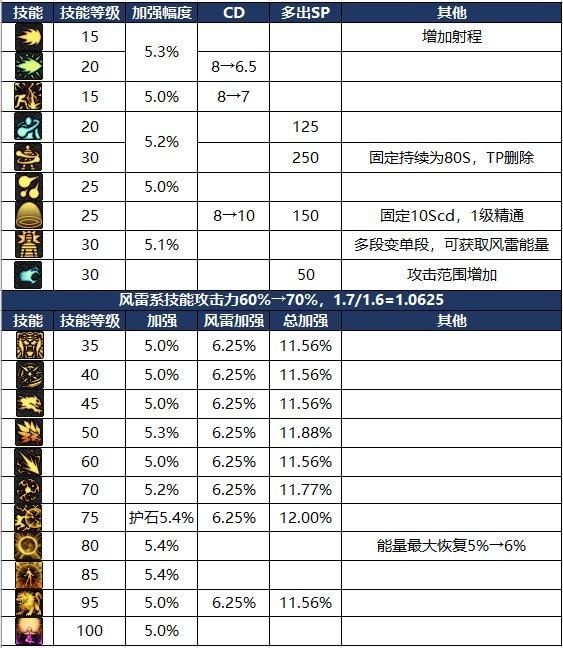 dnf男气功觉醒技能详解 教你如何玩转男气功觉醒