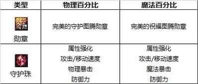dnf男街霸装备附魔推荐 提升伤害的完美附魔方案