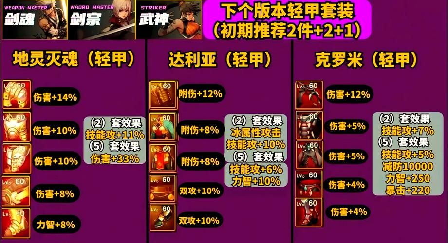 dnf男街霸装备附魔推荐 提升伤害的完美附魔方案