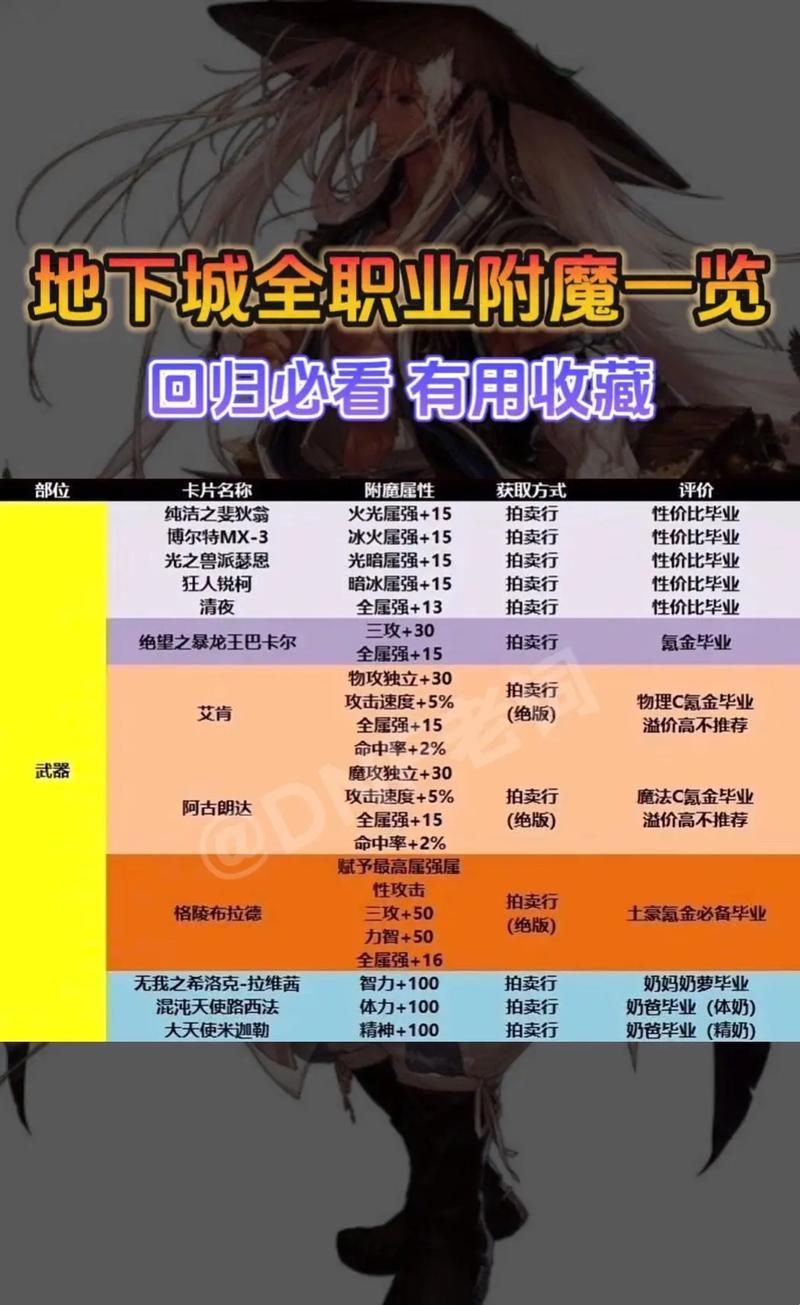 dnf男街霸装备附魔推荐 提升伤害的完美附魔方案