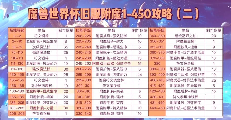 dnf男街霸装备附魔推荐 提升伤害的完美附魔方案