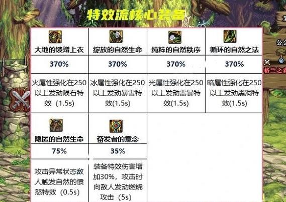 dnf蓝影马萨乔搭配推荐 最强装备组合