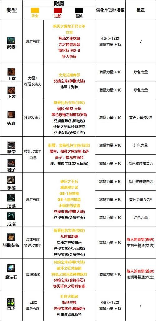 dnf蓝影马萨乔搭配推荐 最强装备组合