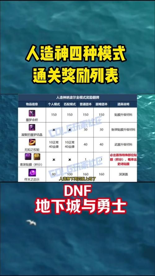 dnf追击歼灭战难度选择 不同等级通关策略
