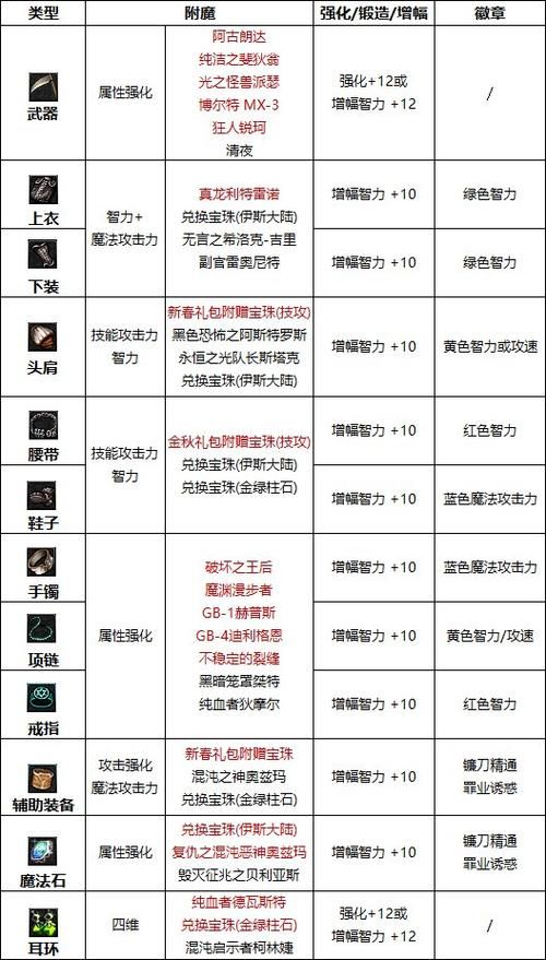 dnf附魔成功率实测 哪种方法最靠谱