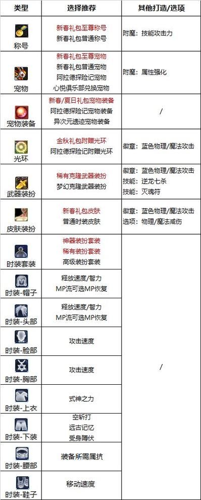 dnf附魔成功率实测 哪种方法最靠谱