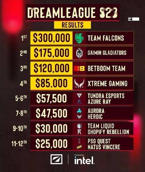 dota2g联赛奖金池有多少 参赛战队能分多少钱
