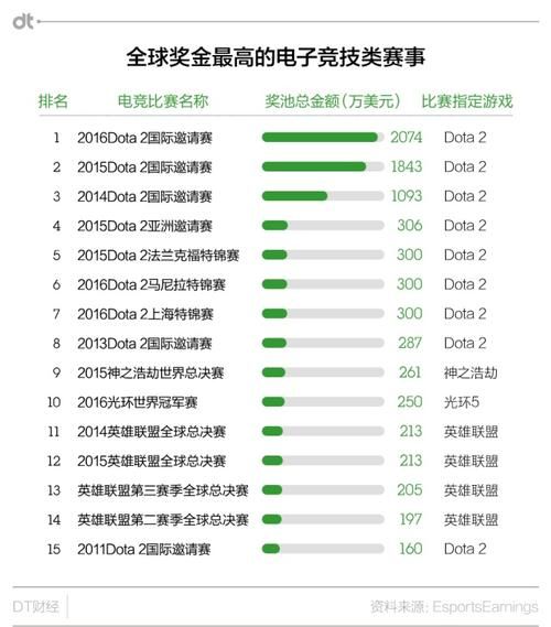 dota2g联赛奖金池有多少 参赛战队能分多少钱