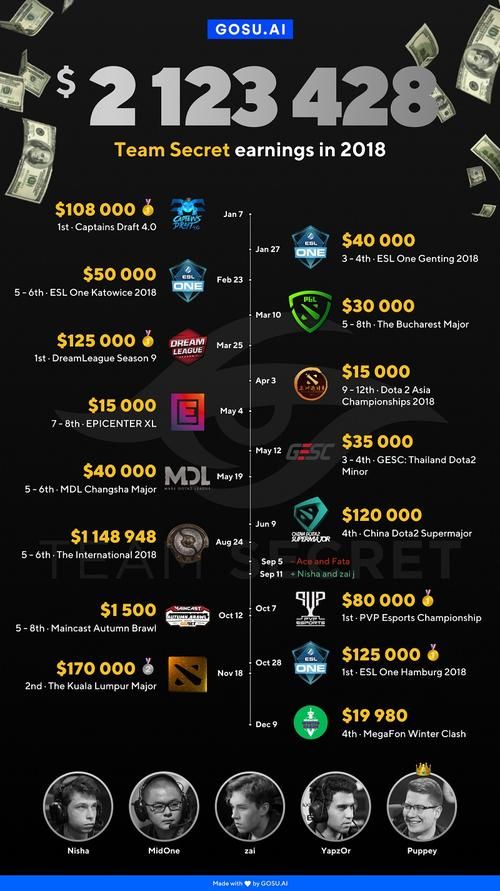 dota2g联赛奖金池有多少 参赛战队能分多少钱