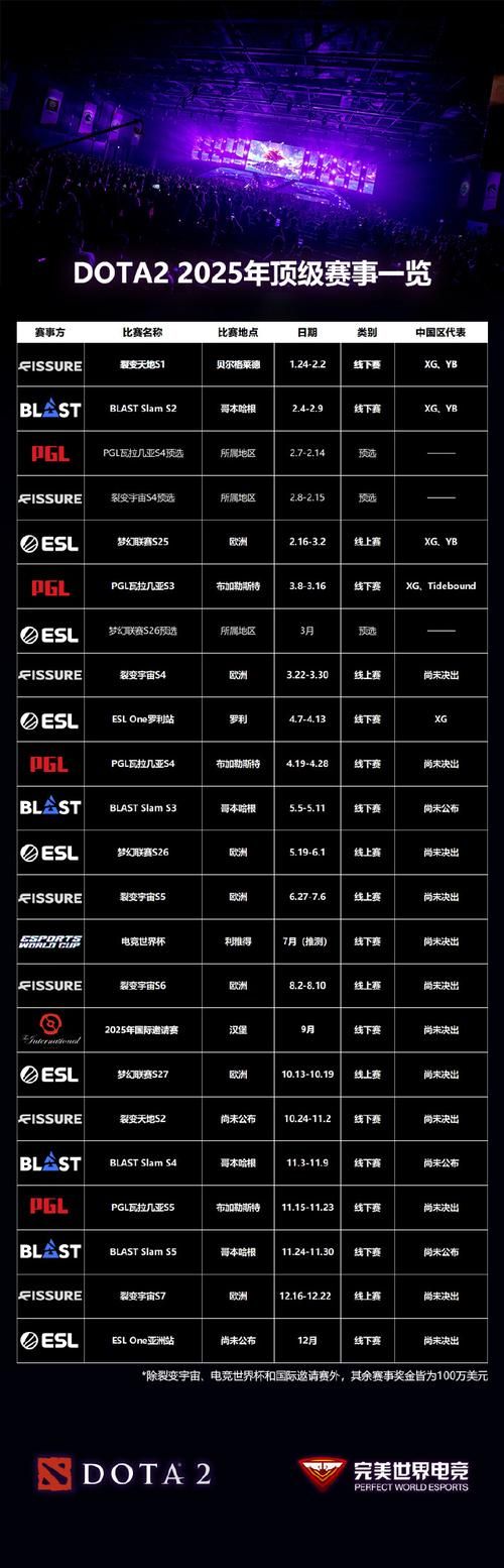 dota2g联赛奖金池有多少 参赛战队能分多少钱