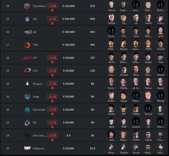 dota2g联赛奖金池有多少 参赛战队能分多少钱