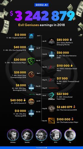 dota2g联赛奖金池有多少 参赛战队能分多少钱