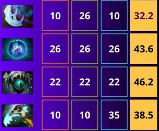 dota小狗出装推荐 高胜率装备搭配方案