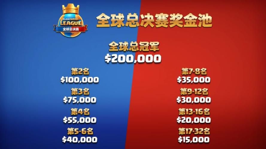 eswc皇室战争奖金有多少 参赛选手能赚多少钱