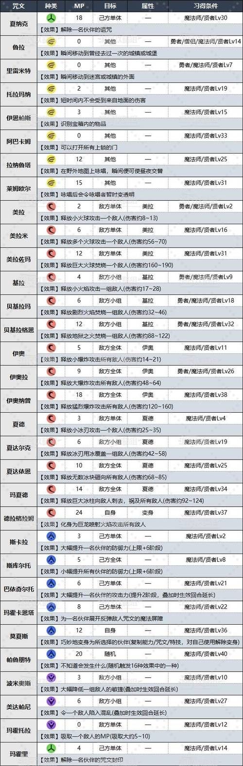 fc勇者斗恶龙6职业选择指南 哪个职业最强最好用