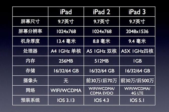 iPad3越狱后有哪些好处 看完你就懂了
