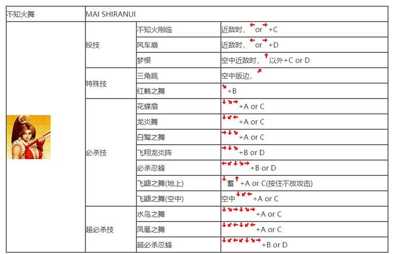kof97出招表大全 拳皇97所有角色必杀技一览