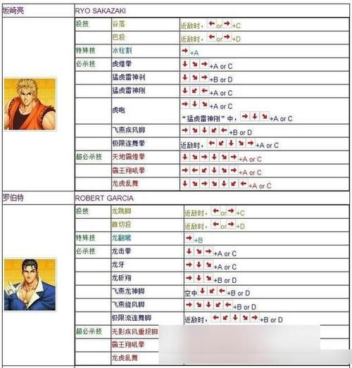 kof97出招表大全 拳皇97所有角色必杀技一览