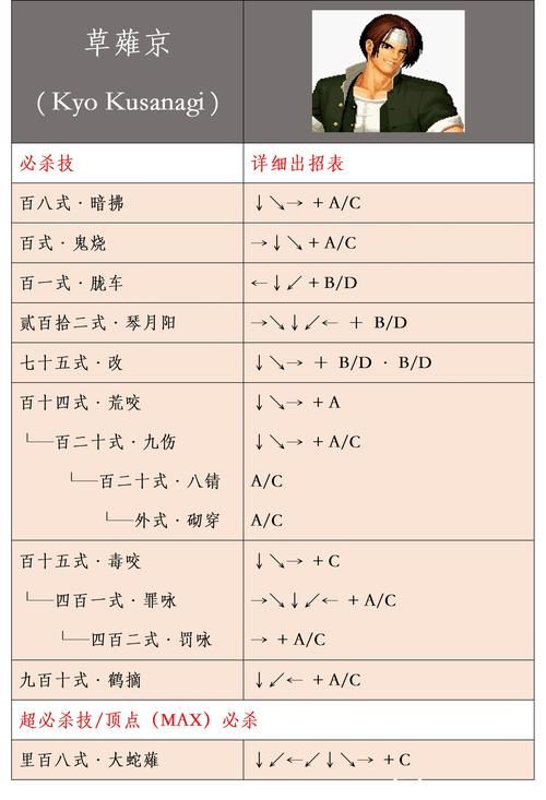 kof97出招表大全 拳皇97所有角色必杀技一览