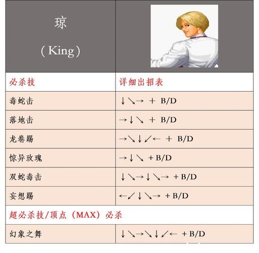 kof97出招表大全 拳皇97所有角色必杀技一览