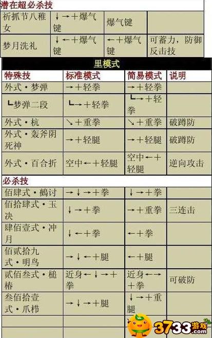 kof97出招表大全 拳皇97所有角色必杀技一览