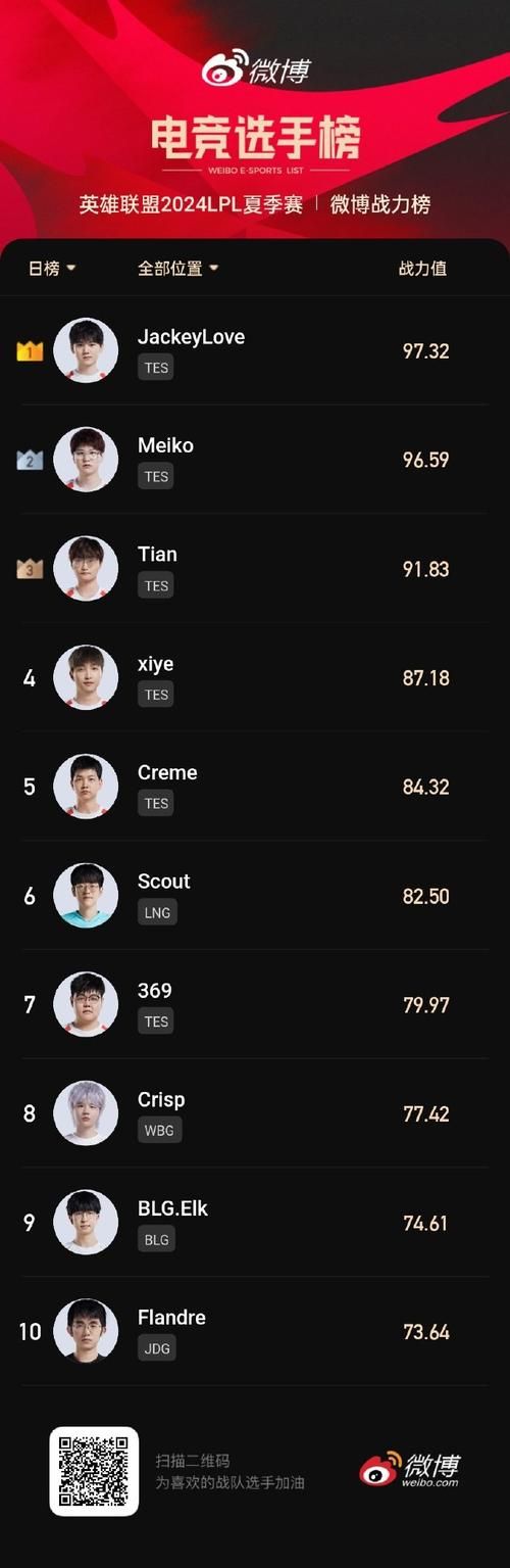 lol中国全明星阵容揭晓 这些选手实力不容小觑