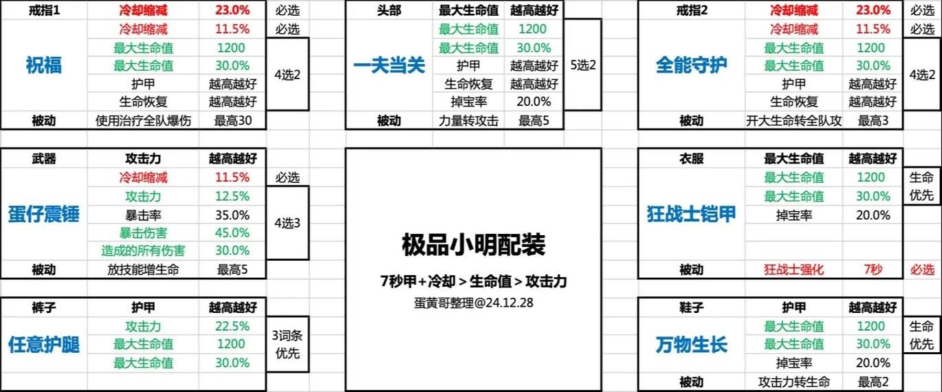 lol小法师出装顺序 教你如何快速成型秒人