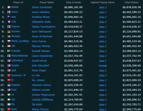 OG TI9冠军奖金有多少钱夺冠后选手们都买了啥